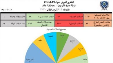 Photo of غرفة إدارة الكوراث في عكار: تسجيل 15 إصابة جديدة