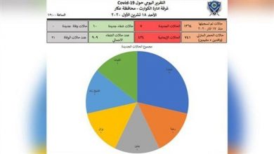 Photo of 7 إصابات جديدة بكورونا في عكار