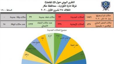 Photo of تسجيل 23 إصابة جديدة بكورونا في محافظة عكار