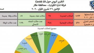 Photo of 27 إصابة جديدة في عكار وحالة وفاة واحدة و51 حالة شفاء