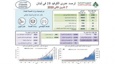 Photo of “كورونا لبنان”: 13 وفاة و1769 إصابة!