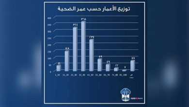 Photo of قوى الأمن: 14 في المئة من نسبة المعنّفين هم قصّار