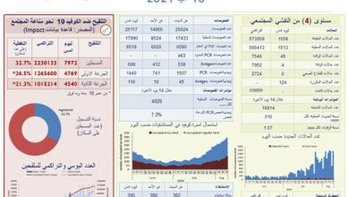 Photo of إصابات “كورونا” على ارتفاعها… وهذا ما جاء في الحصيلة