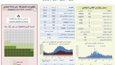 Photo of ‏وزارة الصحة: تسجيل 235 إصابة جديدة بكورونا و 6 حالات وفاة في لبنان