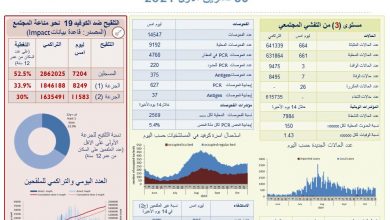 Photo of وزارة الصحة:  664 إصابة بفيروس كورونا و7 حالات وفاة.