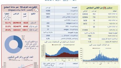 Photo of وزارة الصحة:  751 إصابة بفيروس كورونا و7 حالات وفاة.