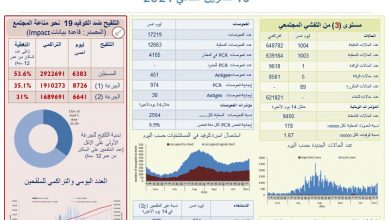 Photo of وزارة الصحة: 1004 إصابات جديدة بفيروس كورونا و 5 حالات وفاة.