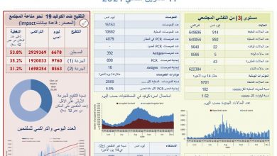 Photo of وزارة الصحة: 914 إصابة بفيروس كورونا و5 حالات وفاة.