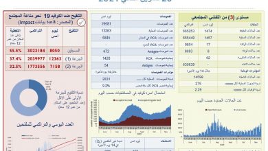 Photo of وزارة الصحة:  1474 إصابة بفيروس كورونا و8 حالات وفاة.