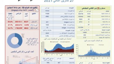 Photo of وزارة الصحة: 1515 إصابة و8 حالات وفاة بكورونا