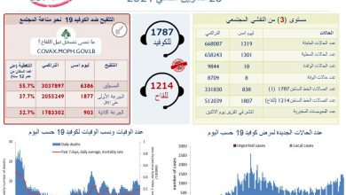Photo of وزارة الصحة:  1319 إصابة بفيروس كورونا و8 حالات وفاة.