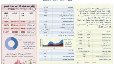 Photo of وزارة الصحة: تسجيل 2280 إصابة جديدة بكورونا و15 حالة وفاة