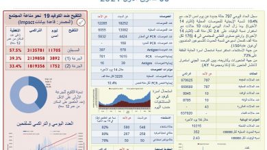 Photo of وزارة الصحة:  797 إصابة بفيروس كورونا و10 حالات وفاة.