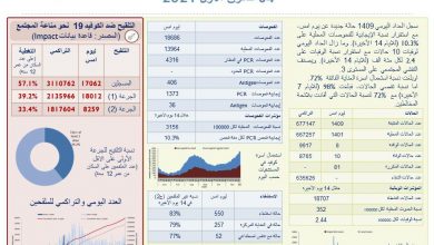 Photo of وزارة الصحة: 1409 إصابات جديدة بكورونا و10 حالات وفاة