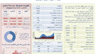Photo of وزارة الصحة: 1836 إصابة بفيروس كورونا و10 حالات وفاة.