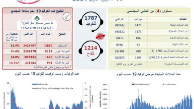 Photo of وزارة الصحة:  1479 إصابة بفيروس كورونا و12 حالة وفاة.