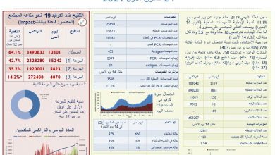 Photo of وزارة الصحة: تسجيل 2119 إصابة جديدة بكورونا و16 حالة وفاة