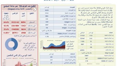 Photo of وزارة الصحة:  3153 إصابة بفيروس كورونا و15 حالة وفاة.