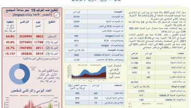 Photo of ‏وزارة الصحة: 4537 إصابة جديدة و15 حالة وفاة بفيروس ‎كورونا