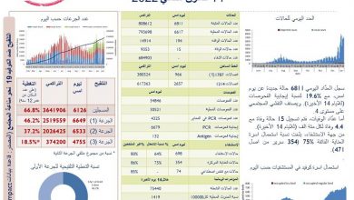 Photo of وزارة الصحة: تسجيل 6811 إصابة جديدة بكورونا و15 حالة وفاة