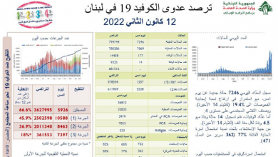 Photo of وزارة الصحة: تسجيل 7246 إصابة جديدة بفيروس “كورونا” و14 حالة وفاة