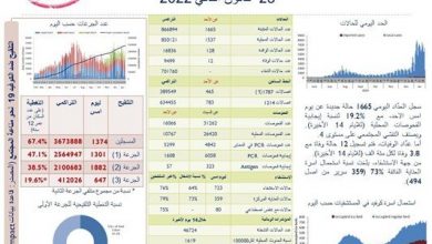 Photo of وزارة الصحة: تسجيل 1665 إصابة جديدة بفيروس “كورونا” و12 حالة وفاة