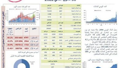 Photo of وزارة الصحة: تسجيل 2994 إصابة جديدة بفيروس “كورونا” و20 حالة وفاة