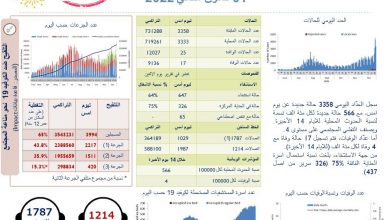 Photo of وزارة الصحة: 3358 إصابة جديدة بكورونا و17 حالة وفاة