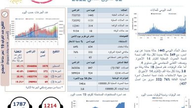 Photo of وزارة الصحة: 1445 إصابة جديدة بفيروس كورونا و18 حالة وفاة.