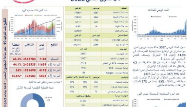 Photo of وزارة الصحة: تسجيل 5087 إصابة جديدة بكورونا و19 حالة وفاة