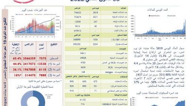 Photo of وزارة الصحة: 5818 إصابة بفيروس كورونا و20 حالة وفاة.