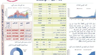 Photo of وزارة الصحة:  7247 إصابة بفيروس كورونا و18 حالة وفاة.