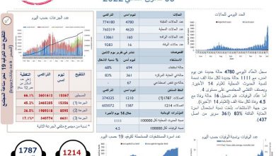 Photo of وزارة الصحة: 16 حالة وفاة بفيروس كورونا و4780 إصابة مثبتة