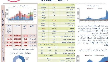 Photo of وزارة الصحة: تسجيل 6109 إصابات جديدة بكورونا و14 حالة وفاة