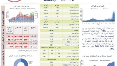 Photo of وزارة الصحة: 15 حالة وفاة و7592 إصابة جديدة​ بكورونا