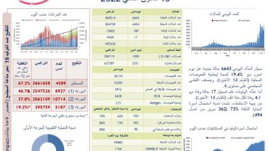 Photo of وزارة الصحة: تمَّ تسجيل 6643 حالة إصابة جديدة بكورونا و 17 حالة وفاة