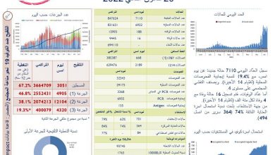 Photo of وزارة الصحة: 7110 إصابات بفيروس كورونا و16 حالة وفاة.