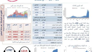 Photo of ‏وزارة الصحة: 6381 إصابة جديدة بـ”‎كورونا” و13 وفاة خلال الـ 24 ساعة الماضية