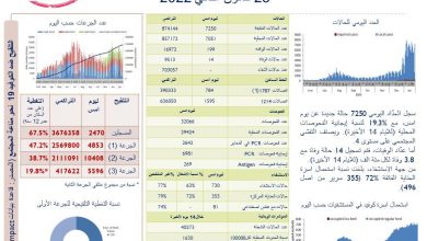 Photo of وزارة الصحة: تسجيل 7250 إصابة جديدة بفيروس “كورونا” و14 حالة وفاة