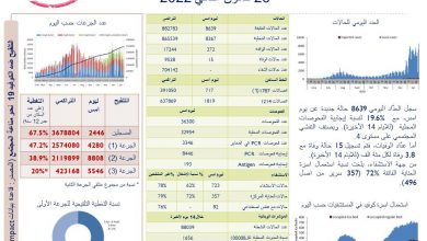 Photo of وزارة الصحة: تسجيل 8639 إصابة جديدة بكورونا و15 حالة وفاة