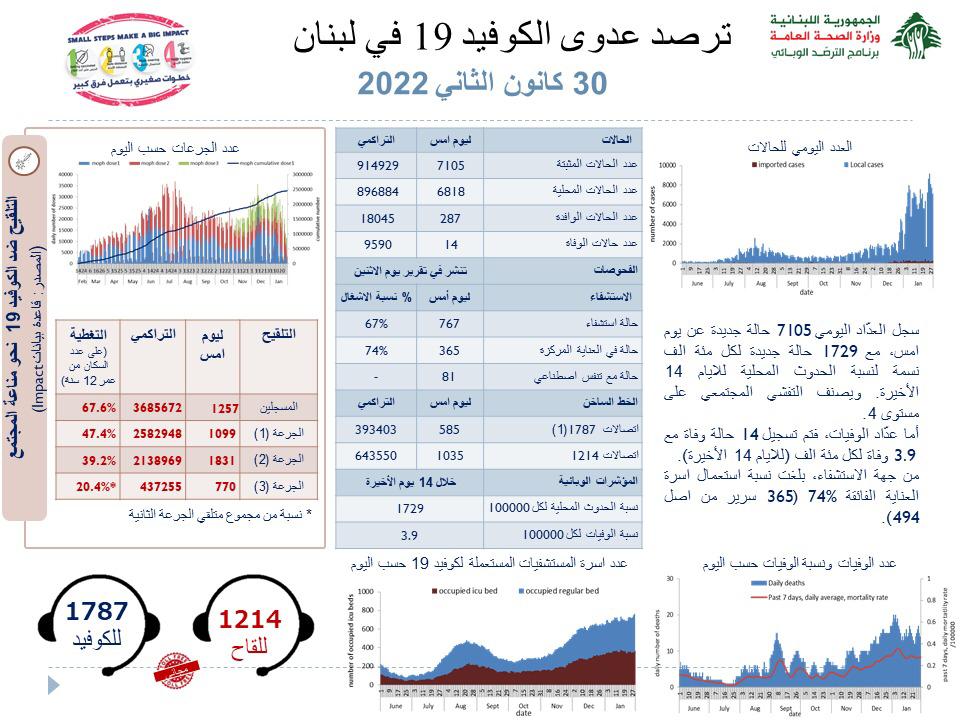 Photo of وزارة الصحة: تسجيل 7105 إصابات جديدة بكورونا و14 حالة وفاة