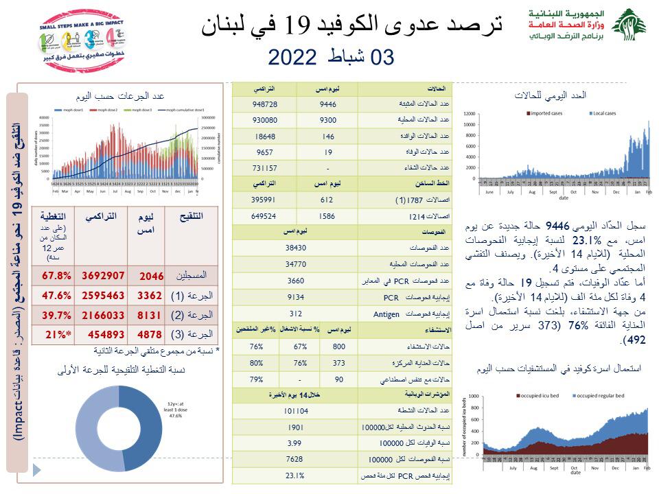 Photo of وزارة الصحة: تسجيل 9446 إصابة جديدة بكورونا و19 حالة وفاة