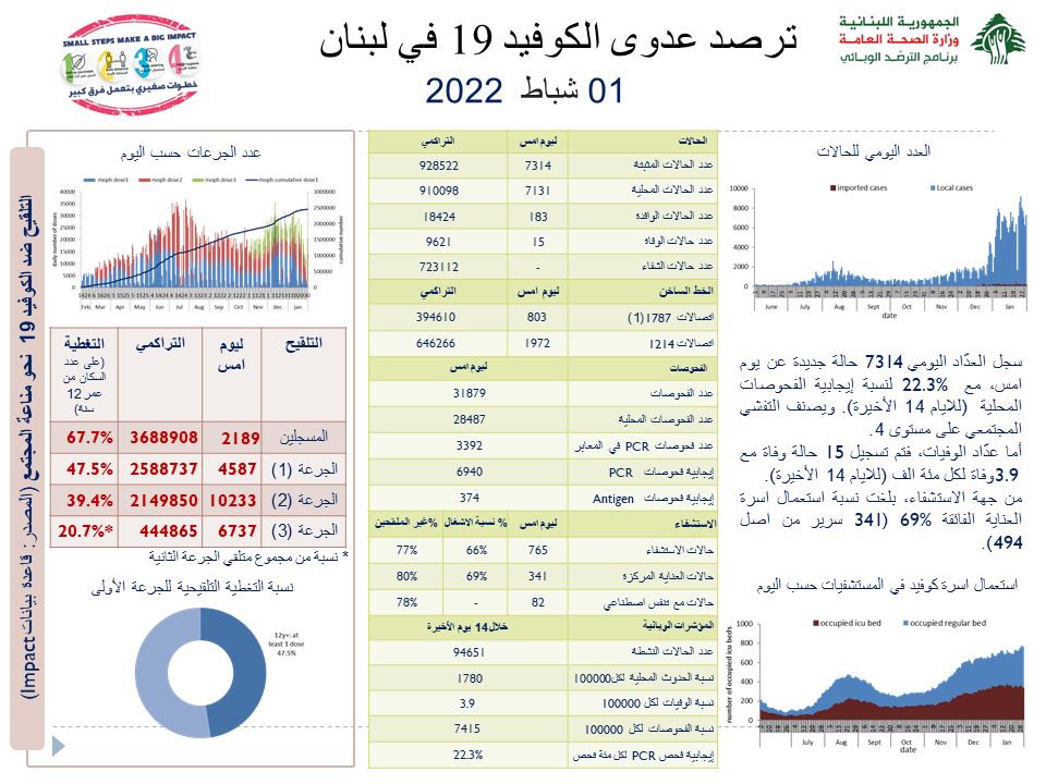 Photo of وزارة الصحة: تسجيل 7314 إصابة جديدة بفيروس “كورونا” و15 حالة وفاة