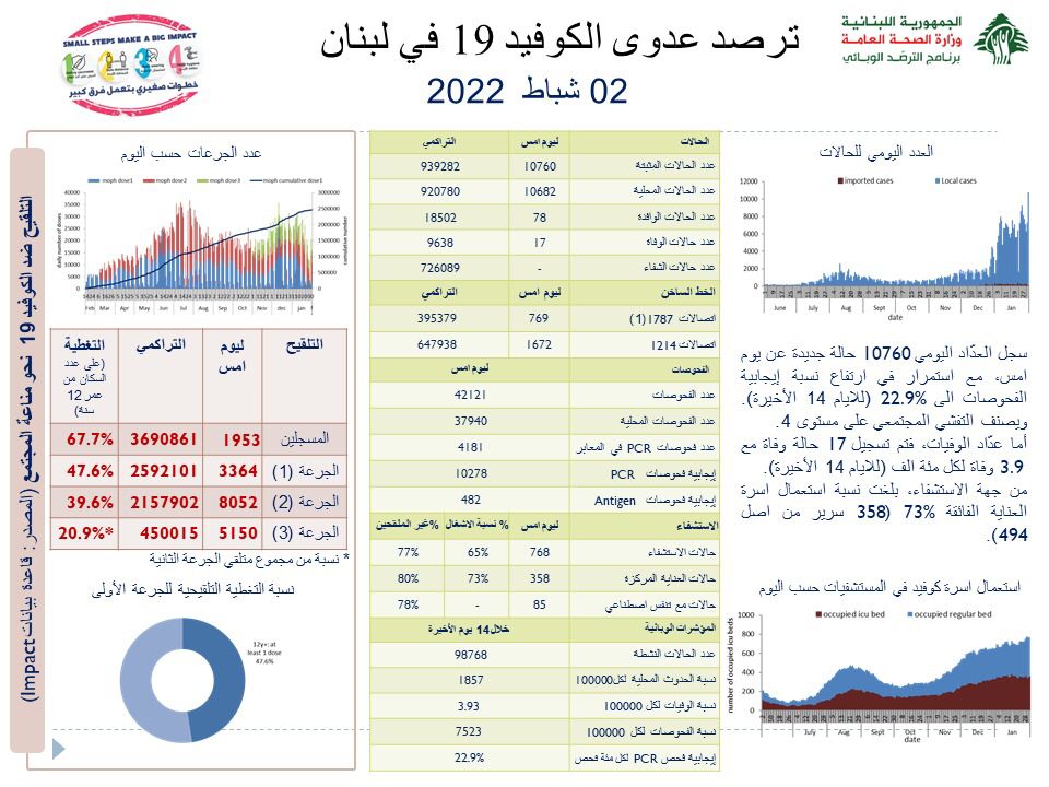 Photo of حصيلة قياسية: 10760 إصابة و17 حالة وفاة بفيروس “كورونا” في لبنان