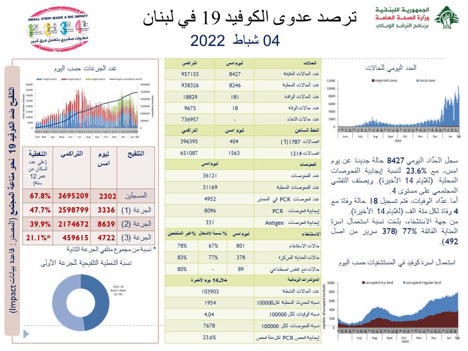 Photo of وزارة الصحة:  8427 إصابة بفيروس كورونا و18 حالة وفاة.