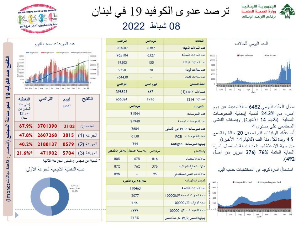 Photo of وزارة الصحة: 6482 إصابة بفيروس كورونا و20 حالة وفاة.