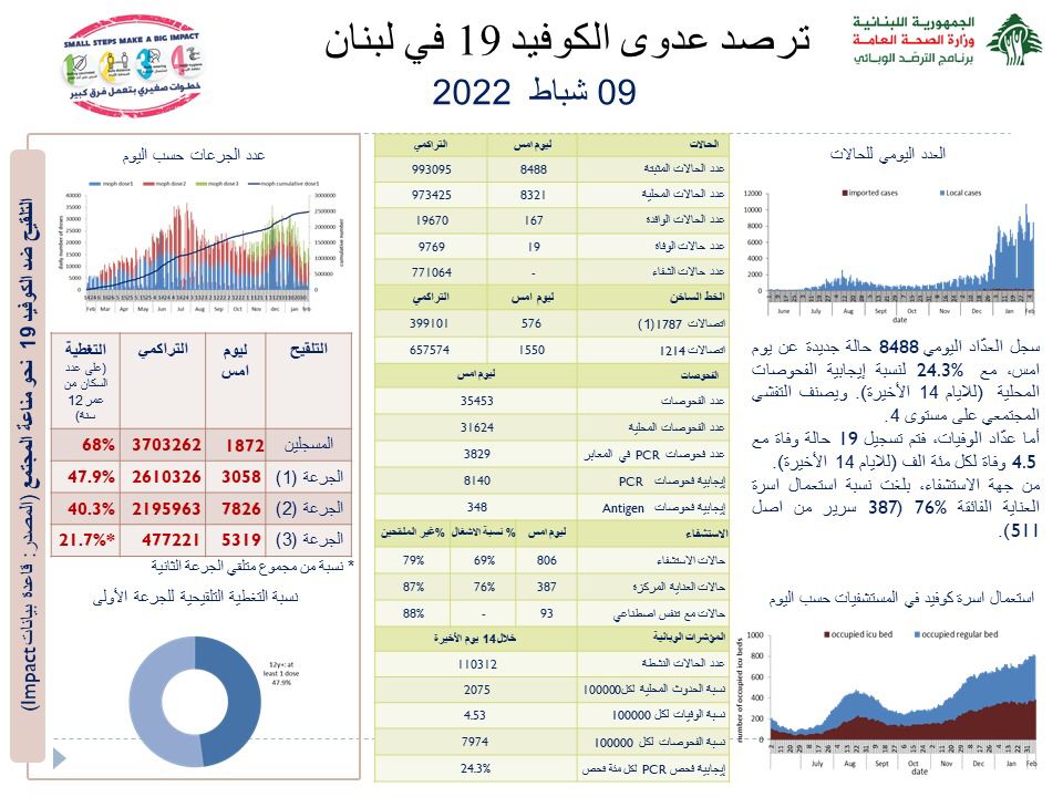 Photo of وزارة الصحة: 8488 إصابة بفيروس كورونا و19 حالة وفاة.