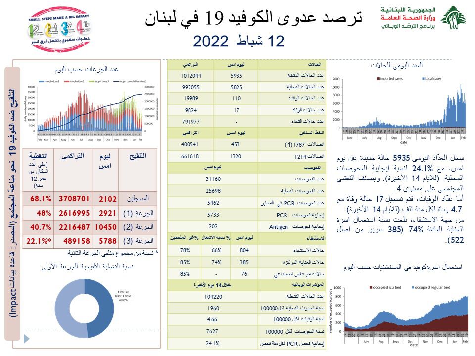 Photo of وزارة الصحة: 5935 إصابة بفيروس كورونا و17 حالة وفاة.