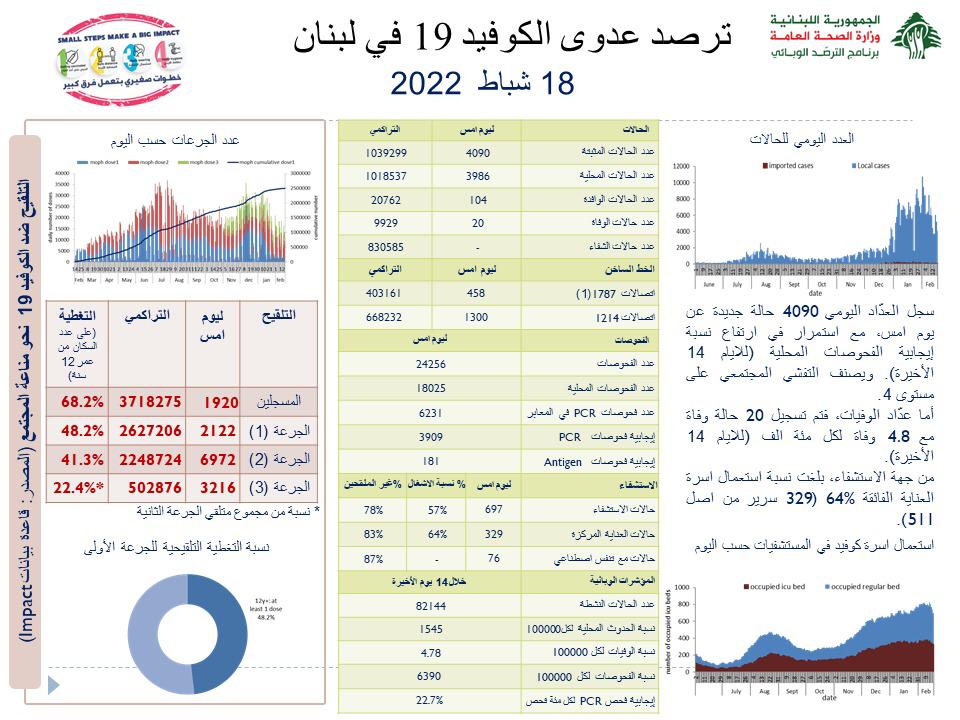 Photo of وزارة الصحة العامة: تسجيل 4090 إصابة جديدة بفيروس كورونا و20 حالة وفاة