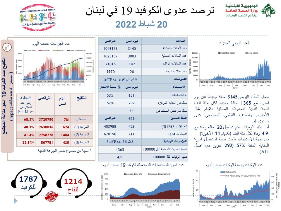 Photo of وزارة الصحة اللبنانية: تسجيل 20 حالة وفاة و3145 إصابة جديدة بفيروس كورونا